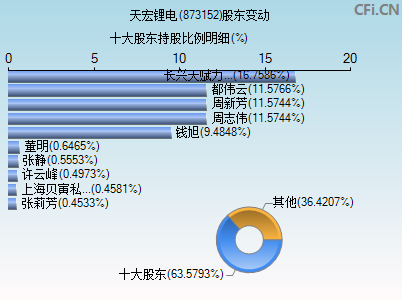 873152股东变动图
