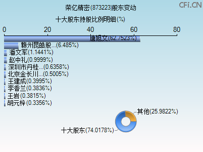 873223股东变动图