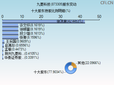 873305股东变动图
