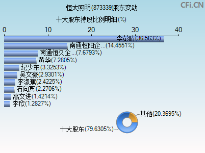 873339股东变动图