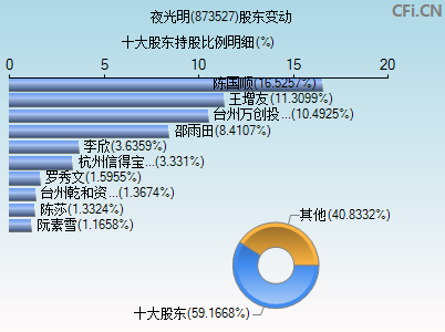 873527股东变动图