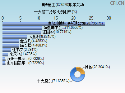 873570股东变动图