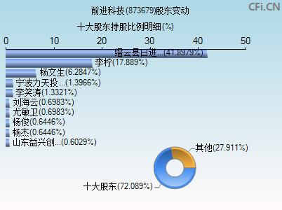 873679股东变动图