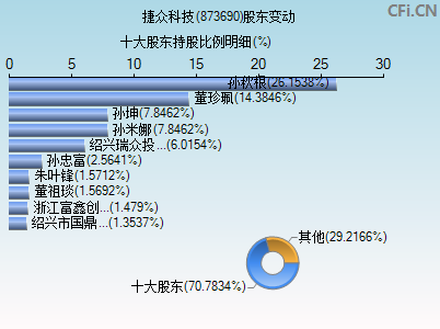873690股东变动图