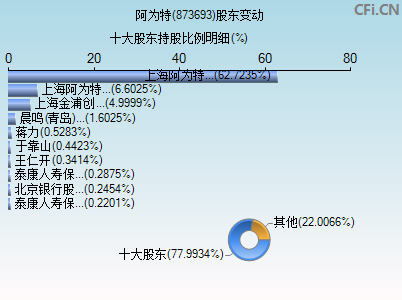 873693股东变动图