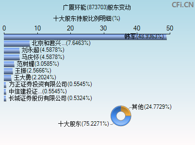 873703股东变动图