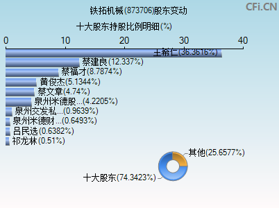 873706股东变动图