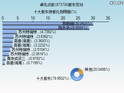 873726股东变动图