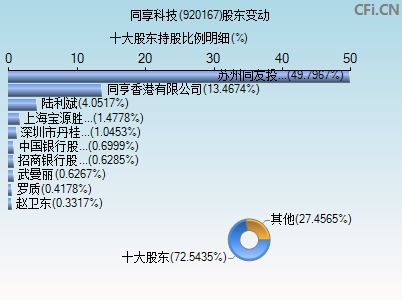 920167股东变动图