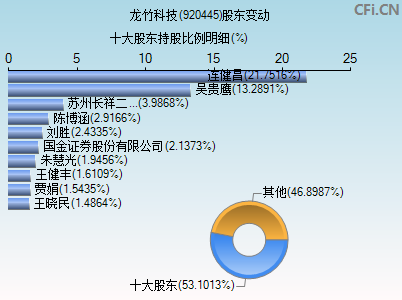 920445股东变动图