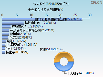 920489股东变动图