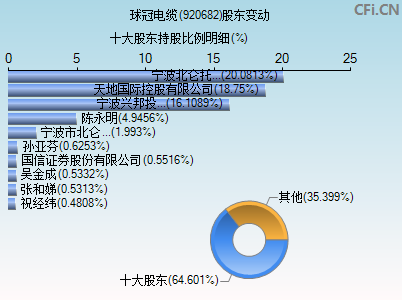 920682股东变动图