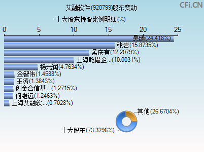 920799股东变动图