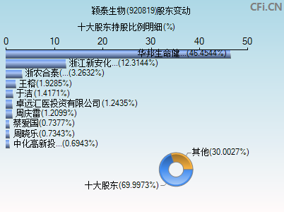 920819股东变动图