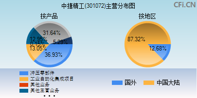 301072主营分布图