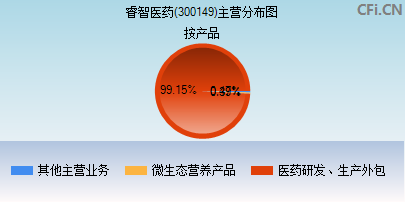 300149主营分布图