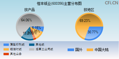 600356主营分布图