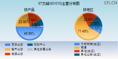 601010主营分布图