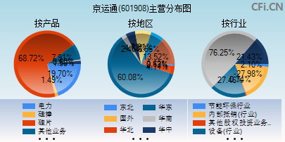 601908主营分布图