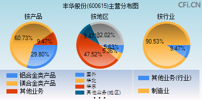 600615主营分布图