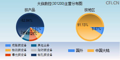 301200主营分布图