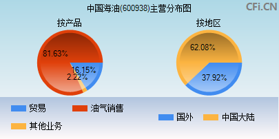 600938主营分布图