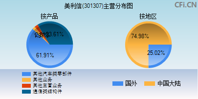 301307主营分布图