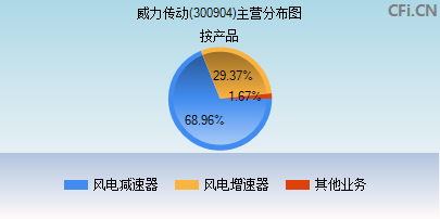 威力传动(300904)_股票行情，行情首页_中财网