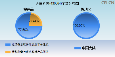 430564主营分布图