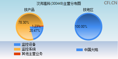 300449主营分布图