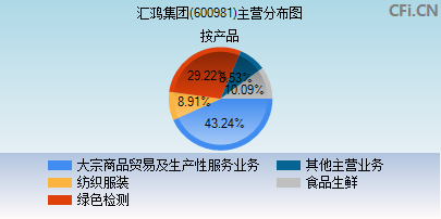 600981主营分布图