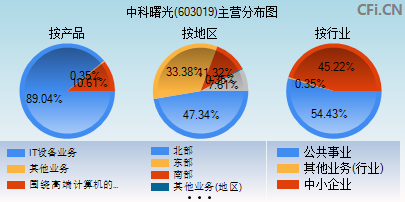 603019主营分布图