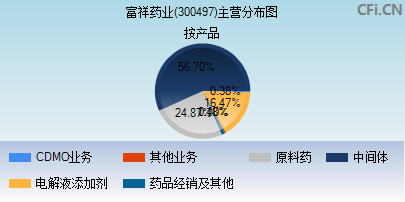 300497主营分布图