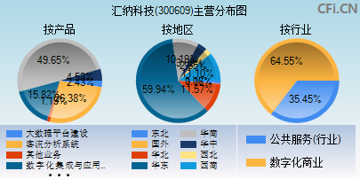 汇纳科技(300609)_股票行情，行情首页_中财网