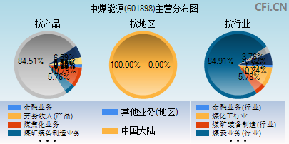 中煤能源(601898)_股票行情，行情首页_中财网