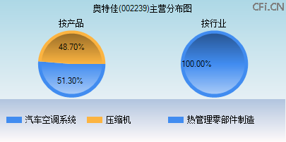 002239主营分布图