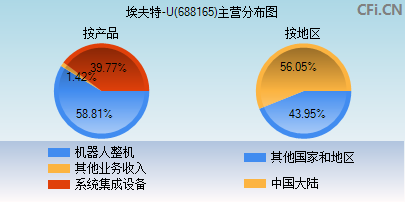 688165主营分布图