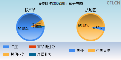 300926主营分布图