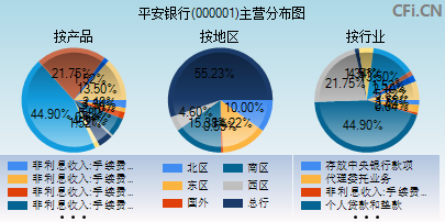 000001主营分布图