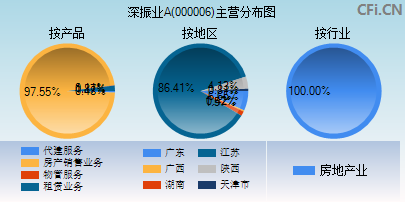 000006主营分布图