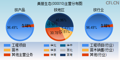 000010主营分布图