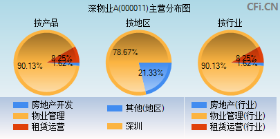 000011主营分布图