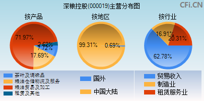 000019主营分布图