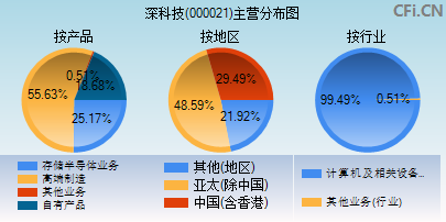 000021主营分布图