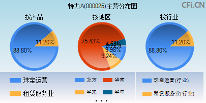 000025主营分布图