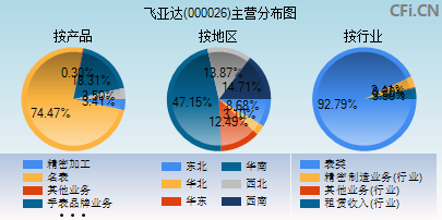 000026主营分布图