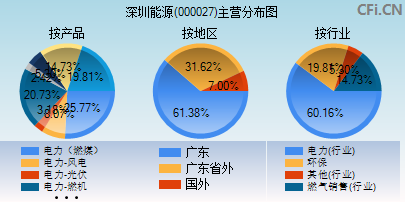 000027主营分布图