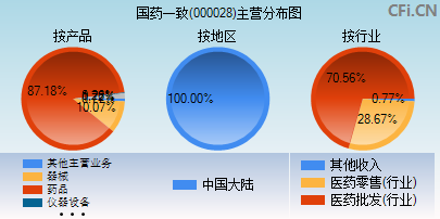 000028主营分布图