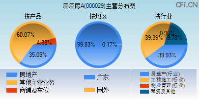 000029主营分布图