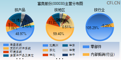 000030主营分布图